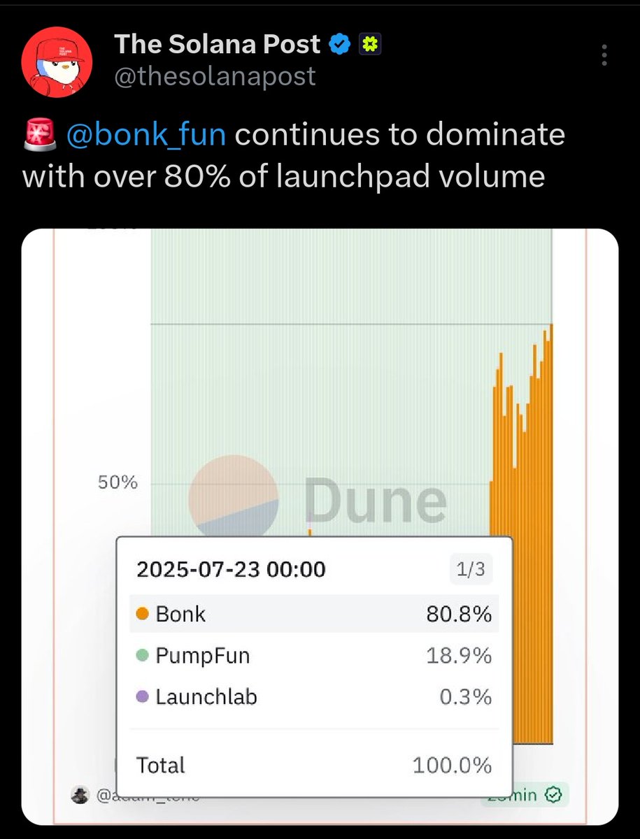 Bonk__Tv's tweet image. 🚨 @bonk_fun continues to dominate with over 80% of launchpad volume
SOURCE: @thesolanapost