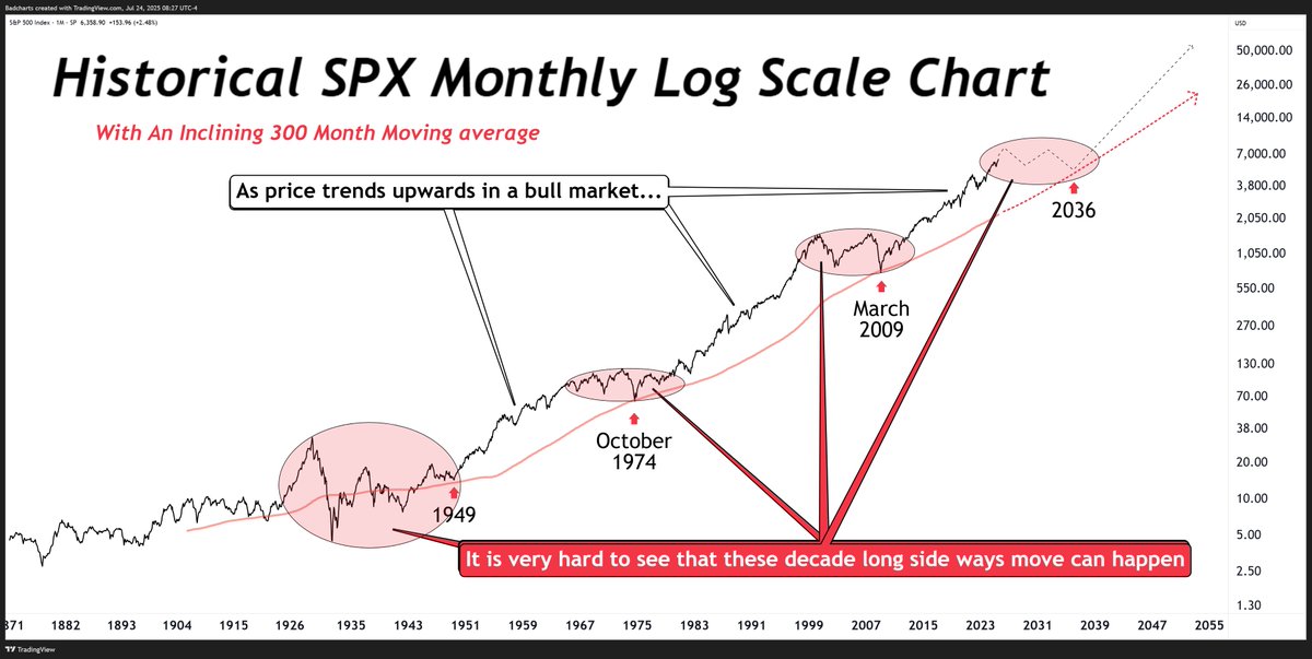 badcharts1's tweet image. Before the perma-bulls go bonkers… no, I’m not calling for a crash or bear market (yet).

But longer this bull runs, greater the odds of mean reversion.

Further we drift from 2009 without tagging the 300-month MA, more likely a sideways decade begins.

This will happen again.
