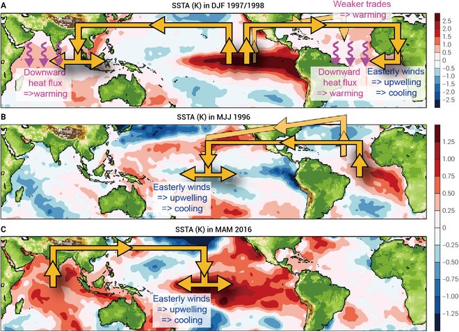 SPJournals's tweet image. JUST PUBLISHED: Unraveling the Complexity of Global Climate Dynamics: Interactions among El Niño–Southern Oscillation, Atlantic Meridional Overturning Circulation, and Tropical Basins Across Different Timescales
Read now in Ocean-Land-Atmosphere Research: spj.science.org/doi/10.34133/o…