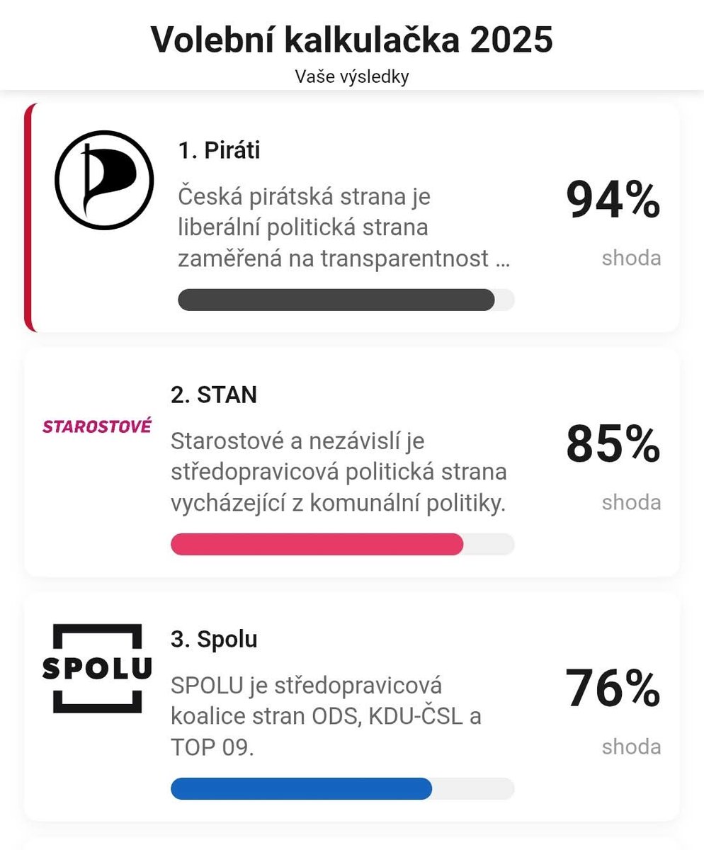 PetrJanVins's tweet image. Takto mi vyšla volební kalkulačka od Novinek. Otázky mi nepřišly moc dobře položené, ale co je asi daná věc, že jedna z těchhle tří to bude muset být. Šampióna ale nemám. Každá z těch stran mě něčím s*re.
Piráti mě extrémně zklamali svou agresivní proticírkevní rétorikou. Je to…