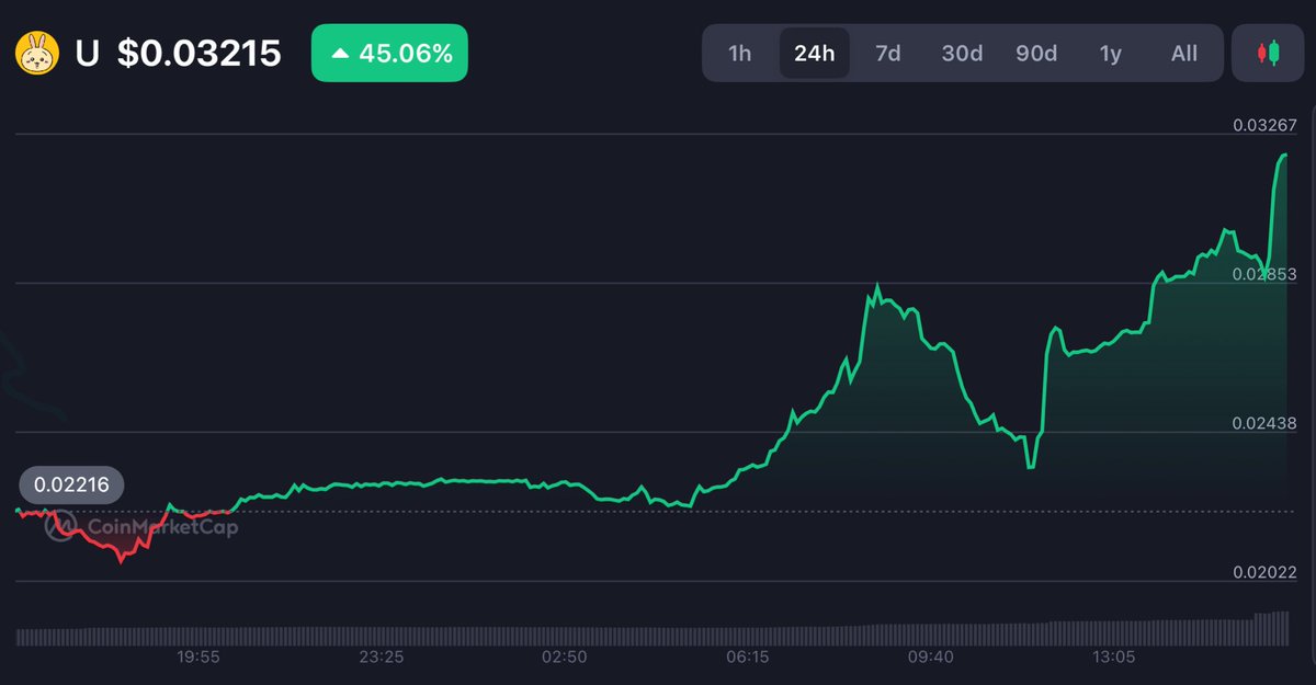 From ATH to ATH… nothing’s stopping the beast

or should I say… the rabbit? 🐰🔥

dex.coinmarketcap.com/token/bsc/0x6f…