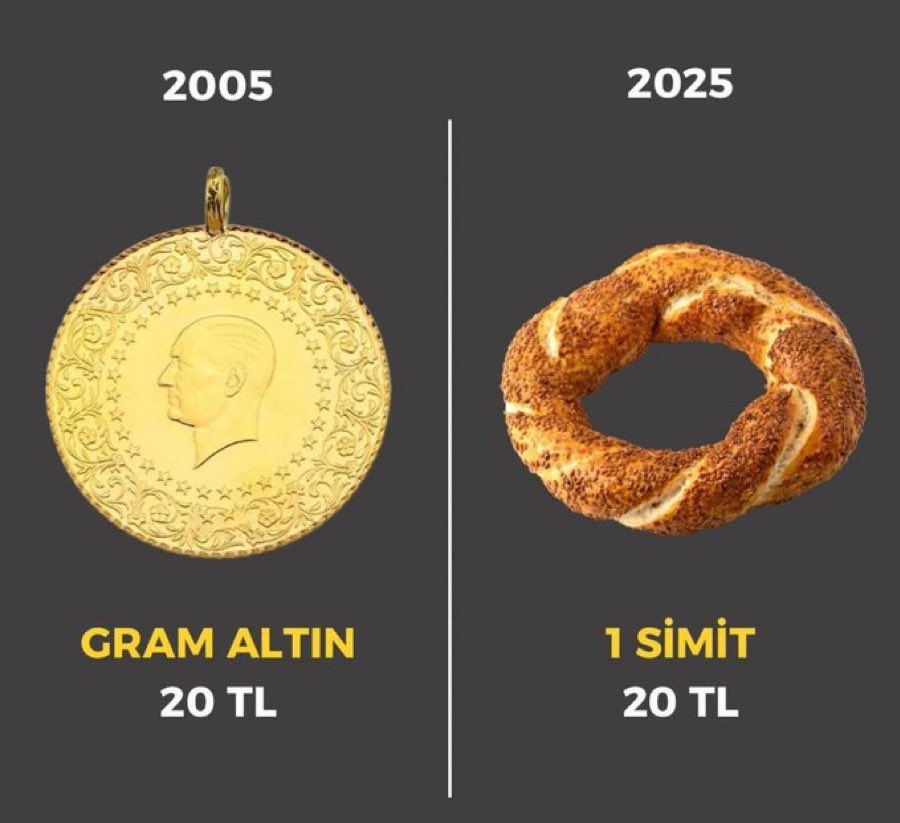 feyzi_fyzisbsrn's tweet image. ENFLASYON NEDİR?
Altın değerinde simit yiyorsunuz,kıymetini biliniz