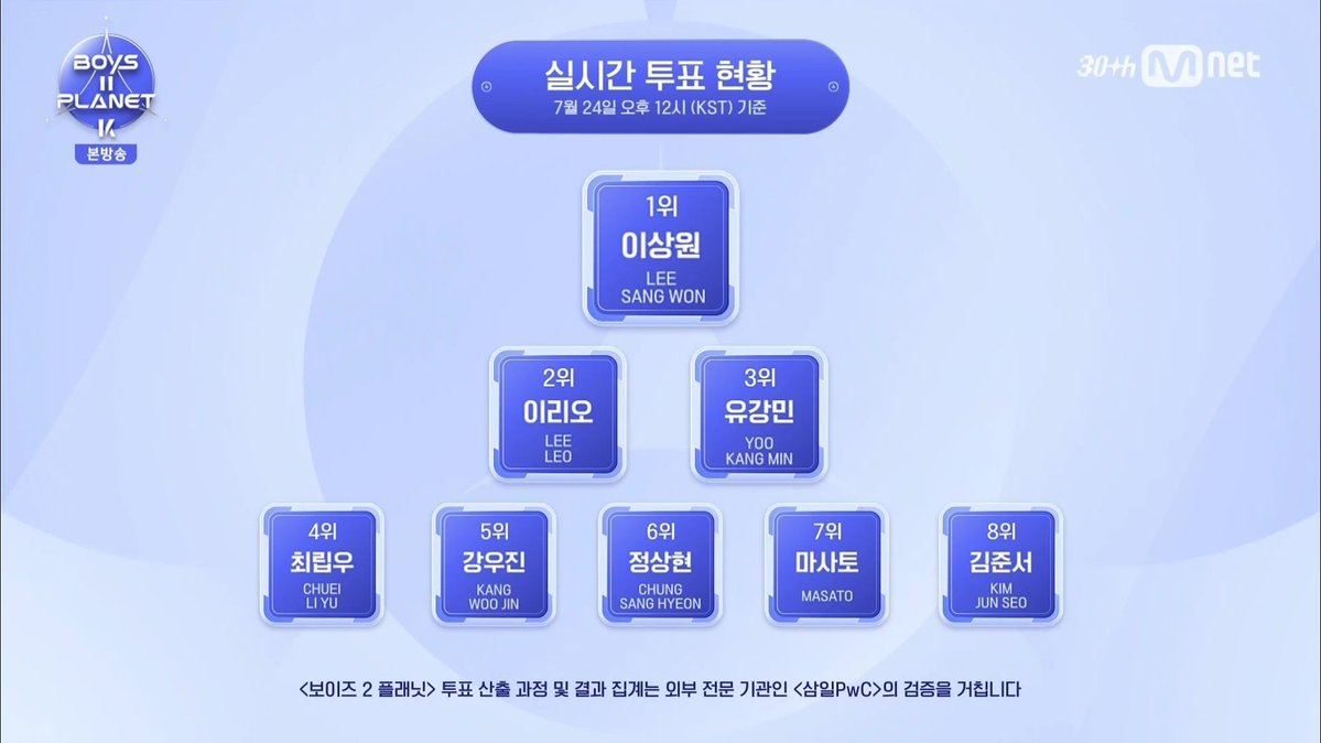 BOYS2PLANETGL's tweet image. [📢] 250724 &amp;lt;BOYS II PLANET K&amp;gt; TOP 8 TRAINEES (as of July 24; 12PM KST)

1. LEE SANGWON
2. LEE LEO
3. YOO KANGMIN
4. CHUEI LIYU
5. KANG WOOJIN
6. CHUNG SANGHYEON
7. MASATO
8. KIM JUNSEO

#BOYS2PLANET #보이즈2플래닛 #보2플 #BOYSPLANET #보이즈플래닛 #Mnet #엠넷 #BOYS2PLANETGLOBAL