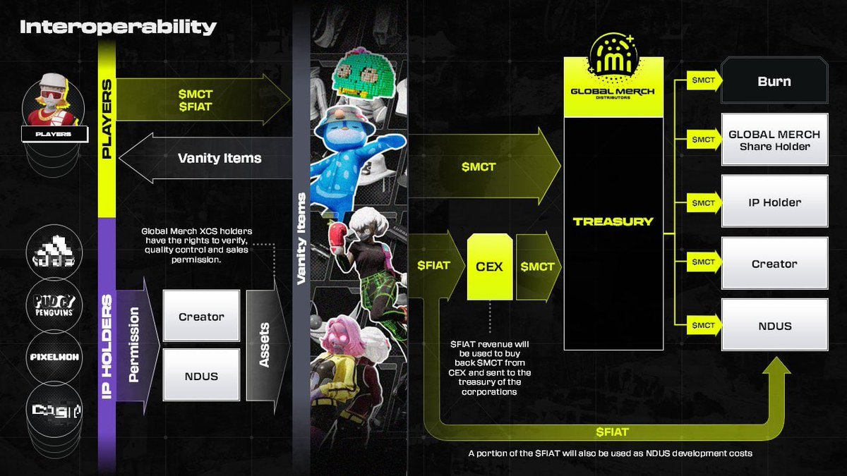 xocietyofficial's tweet image. $XO is:
– Required to enter ranked matches
– Needed for wearables, skins, consumables
– Fuels player-run corporations
– Pays dividends to XCS holders
– Gets reused, burned, and bought back
It’s a whole economy.