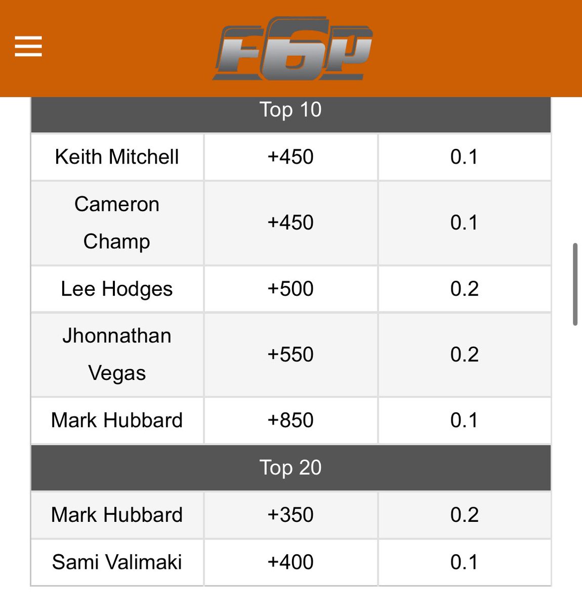 KeithFlemming's tweet image. My official plays from my @fantasysixpack #Betting Cheat Sheet for the #3MOpen
fantasysixpack.net/pga-bets-this-…