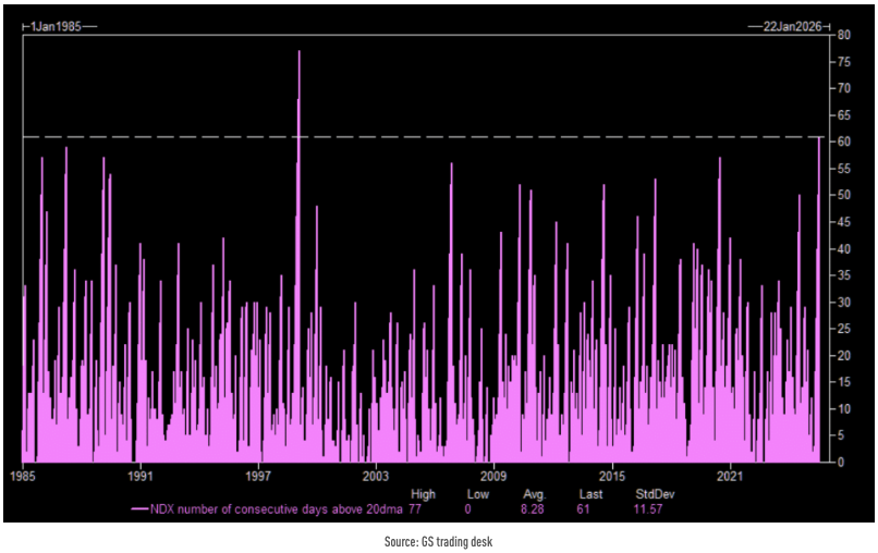 ConnorJBates_'s tweet image. NDX notched its 62nd consecutive day above the 20dma...the last time this happened was January 1999. 1-year later, the index was up 77%.