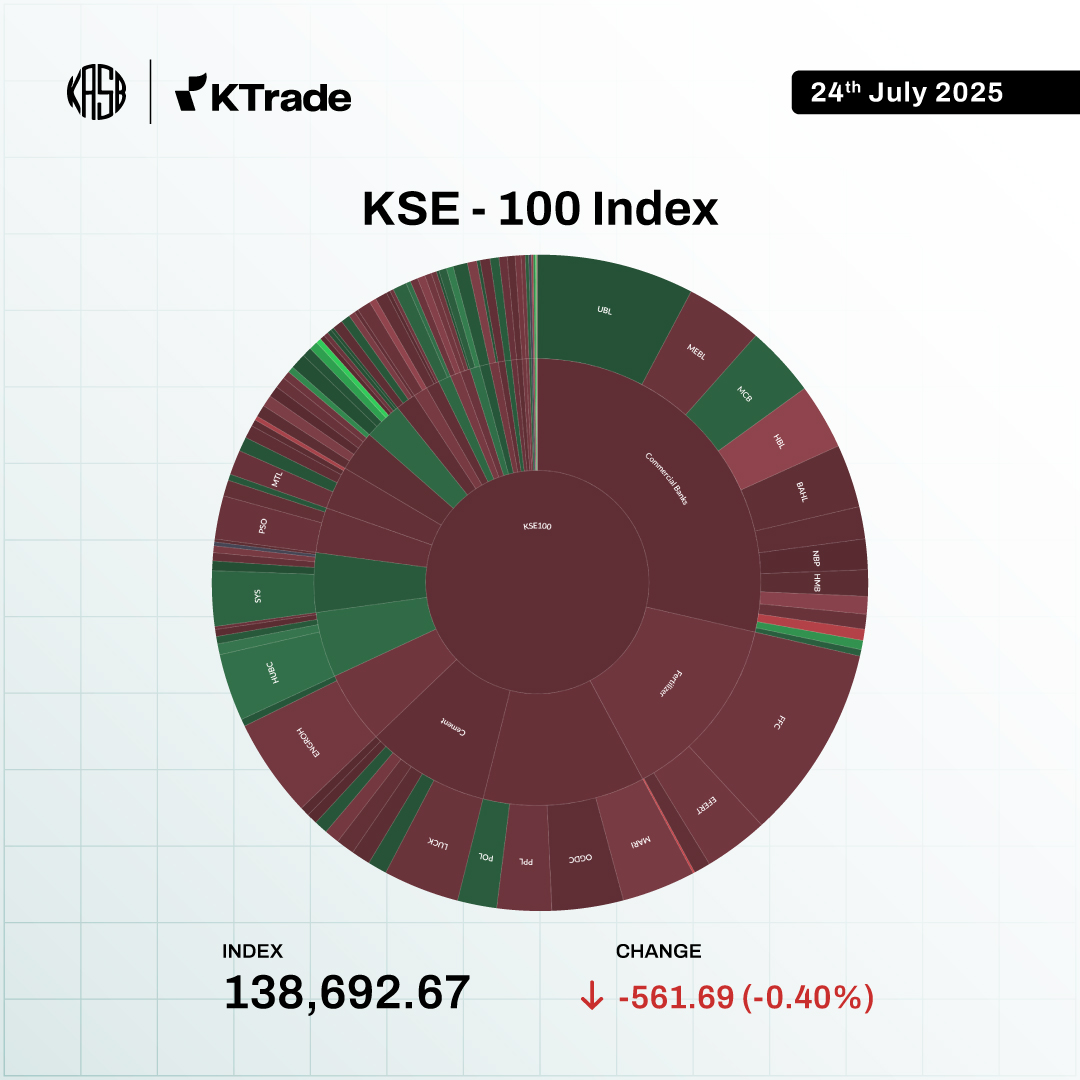 The benchmark KSE-100 Index closed at 138,692.67, down by 561.69 points (-0.40%).
The market came under pressure primarily due to selling in Commercial Banks and Cement sectors, which dragged the index into the red.

#KTrade #KSE100 #PSX #InvestmentInsights #MarketUpdate