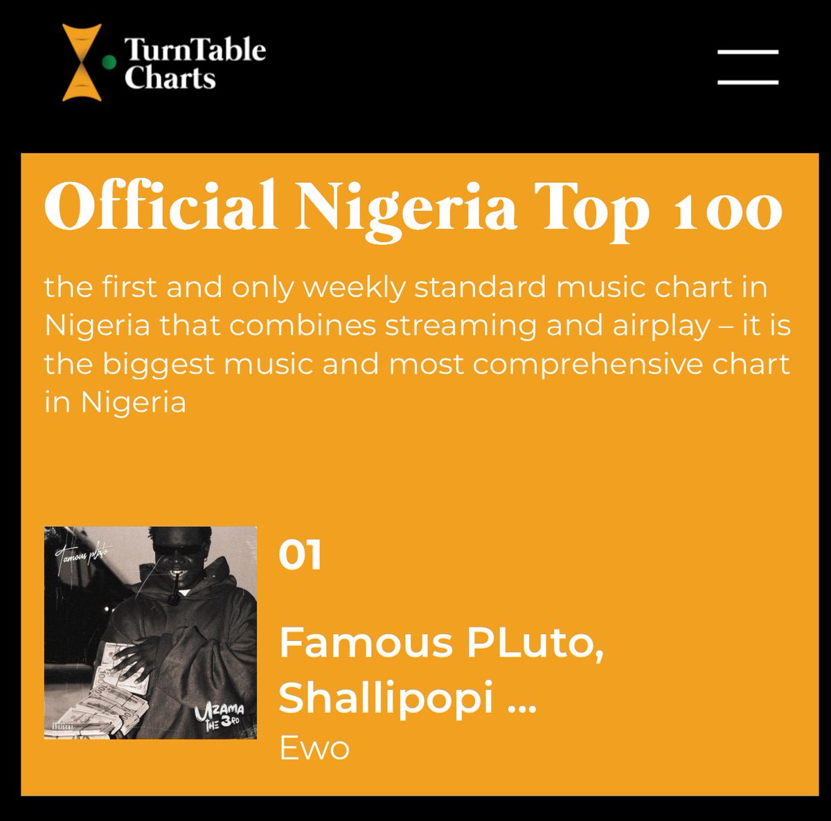 TurntableCharts's tweet image. .@datsboichase’s “Sneaky Link” debuts at No. 82 on this week’s Official Nigeria Top 100
As a result, Boi Chase earns his first entry on the official singles chart
See full chart here bit.ly/3Eu2Doa