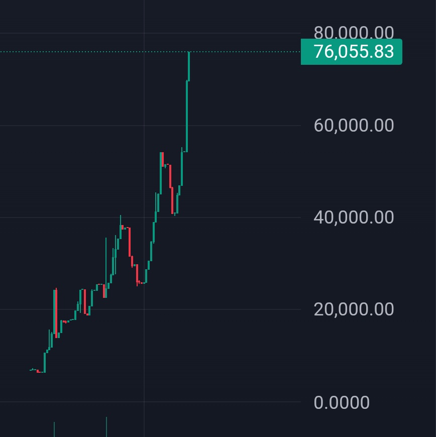 CCBcreator's tweet image. Up 25% already 😩😩