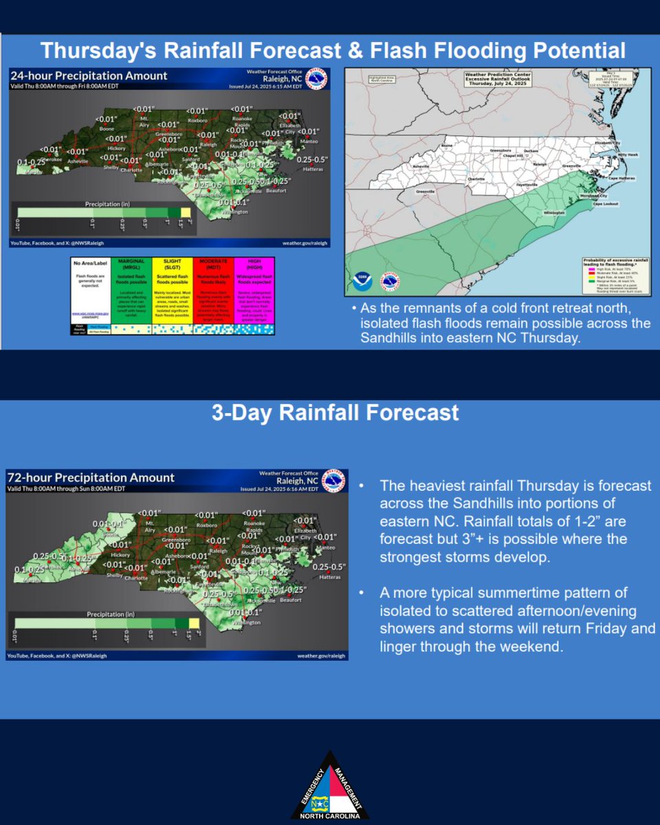 NCEmergency's tweet image. Hazardous Weather 7.24.25
💧 Isolated flash floods remain possible Thursday from the Sandhills into portions of eastern NC.
☀️ Dangerous and potentially record setting heat is expected over the weekend and through much of next week.
Sign up for local alerts! Stay cool & hydrate!