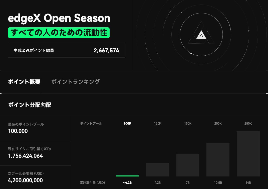 edgeXの新しいポイントページが公開されました‼️

ポイントプールの分配は以下の通り👇

💸 取引ボリューム：60%
🤝 紹介・アンバサダー・イベント：20%
💰 TVL &amp; Vault：10%
⚔️ 清算ポイント：5%
📊 建玉（OI）ポイント：5%

今すぐポイントを獲得しよう👇
🔗 pro.edgex.exchange/referral/EDGEX