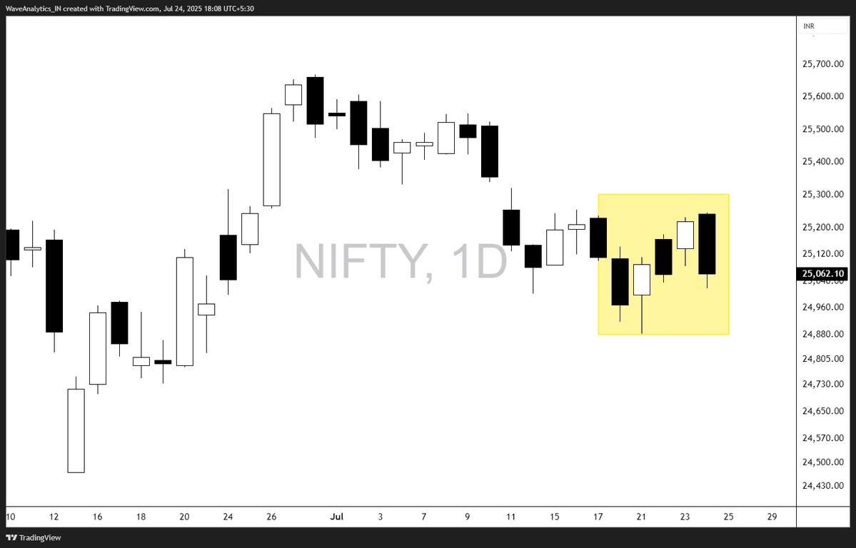 piyushchaudhry's tweet image. It&apos;s THAT phase of the Market —
BTST: Buy Today Suffer Tomorrow  
STBT: Sell Today Burn Tomorrow