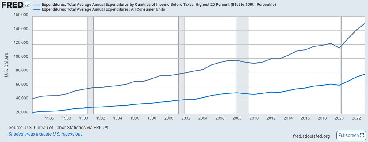 BenKizemchuk's tweet image. Econ bears fixate on economic gains accruing to the rich, who have a lower marginal propensity to consume.
True, but irrelevant.
The rich may spend a smaller share of income, but their incomes are so large that their absolute dollar value of consumption dominates. The top two…