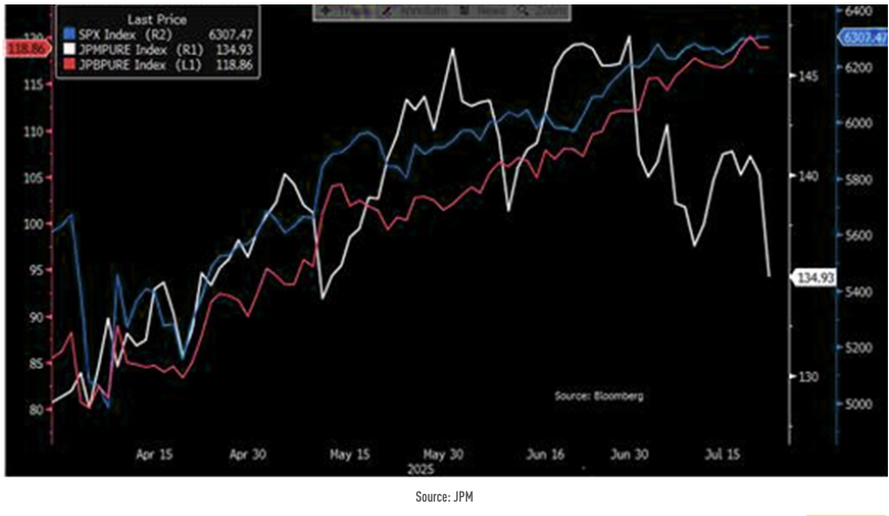 ConnorJBates_'s tweet image. JPM on Momentum Unwind
"Last week, we saw our Momentum Factor basket (JPMPURE Index) retract ~45% of its losses from unwind that began at the end of June. After yesterday’s move, the unwind set a new low and the factor is down ~8% from its highs."
