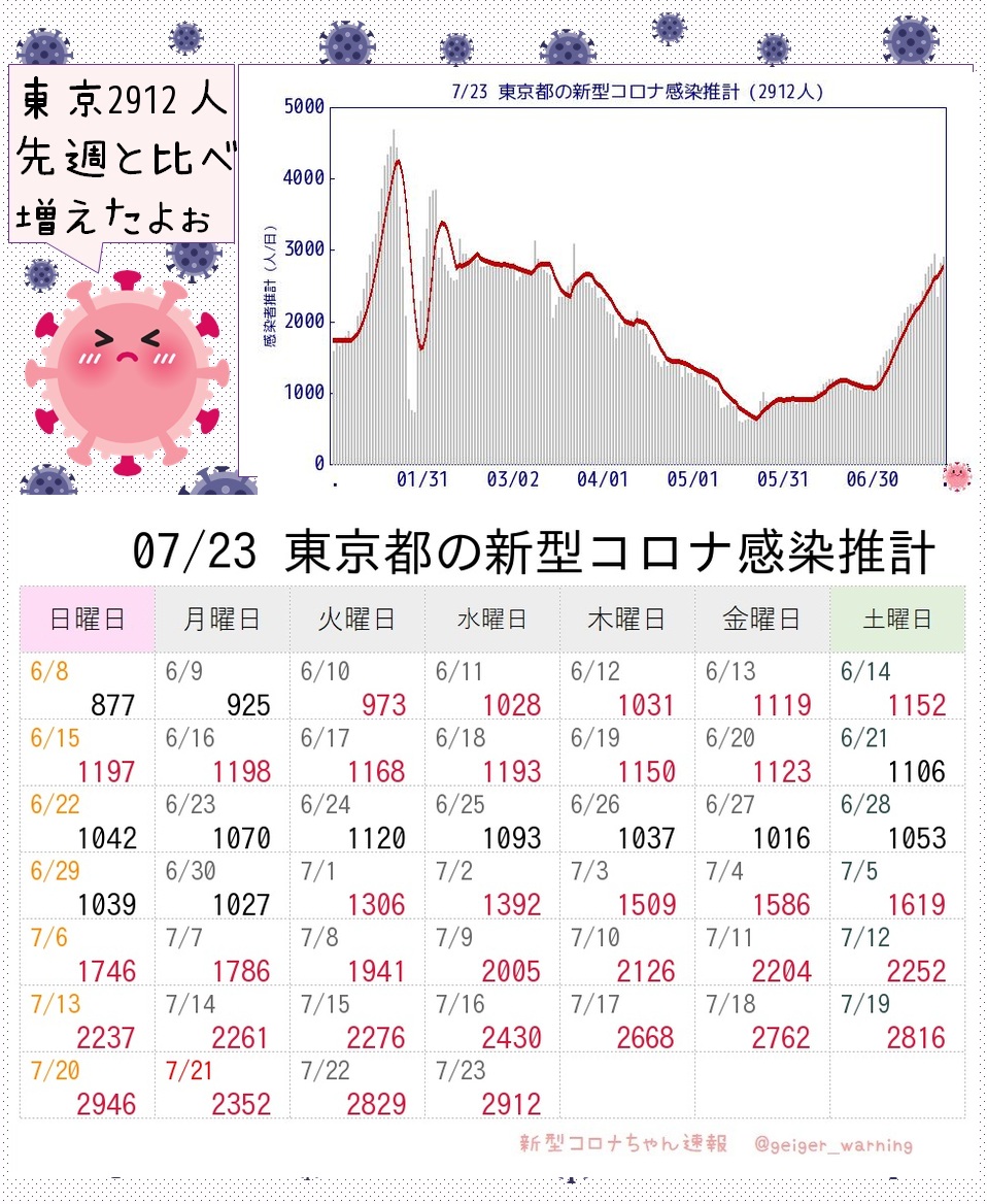【超速報】東京2912人感染推計 新型コロナ 前週比1.19倍 実効再生産数1.058うぅ😿また3,000人が見えてきちゃったね。感染が広がりはじめた時期は特にうつりやすいから、コロナちゃん速報はちゃんと確認しておいてね。 #TY2CoV #東京2912人 #モデルナ推計 moderna-epi-report