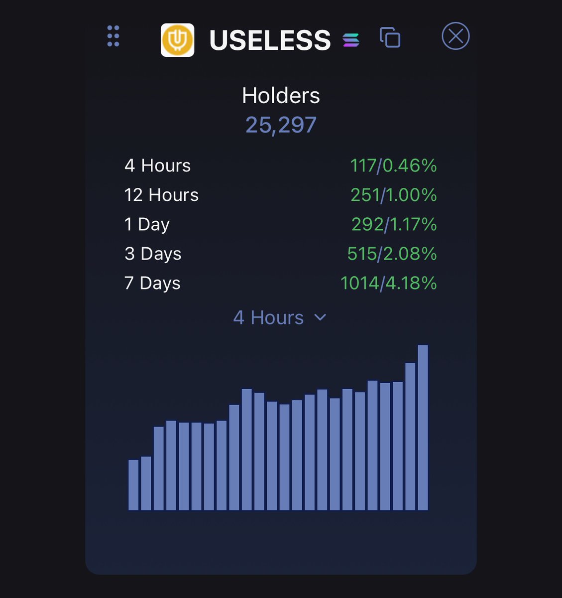 MetaGorgonite's tweet image. While the whole market is down.
This cults keep growing that’s conviction.
#USELESS $NPC. $POPCAT. $APU
They all triple very soon get ready