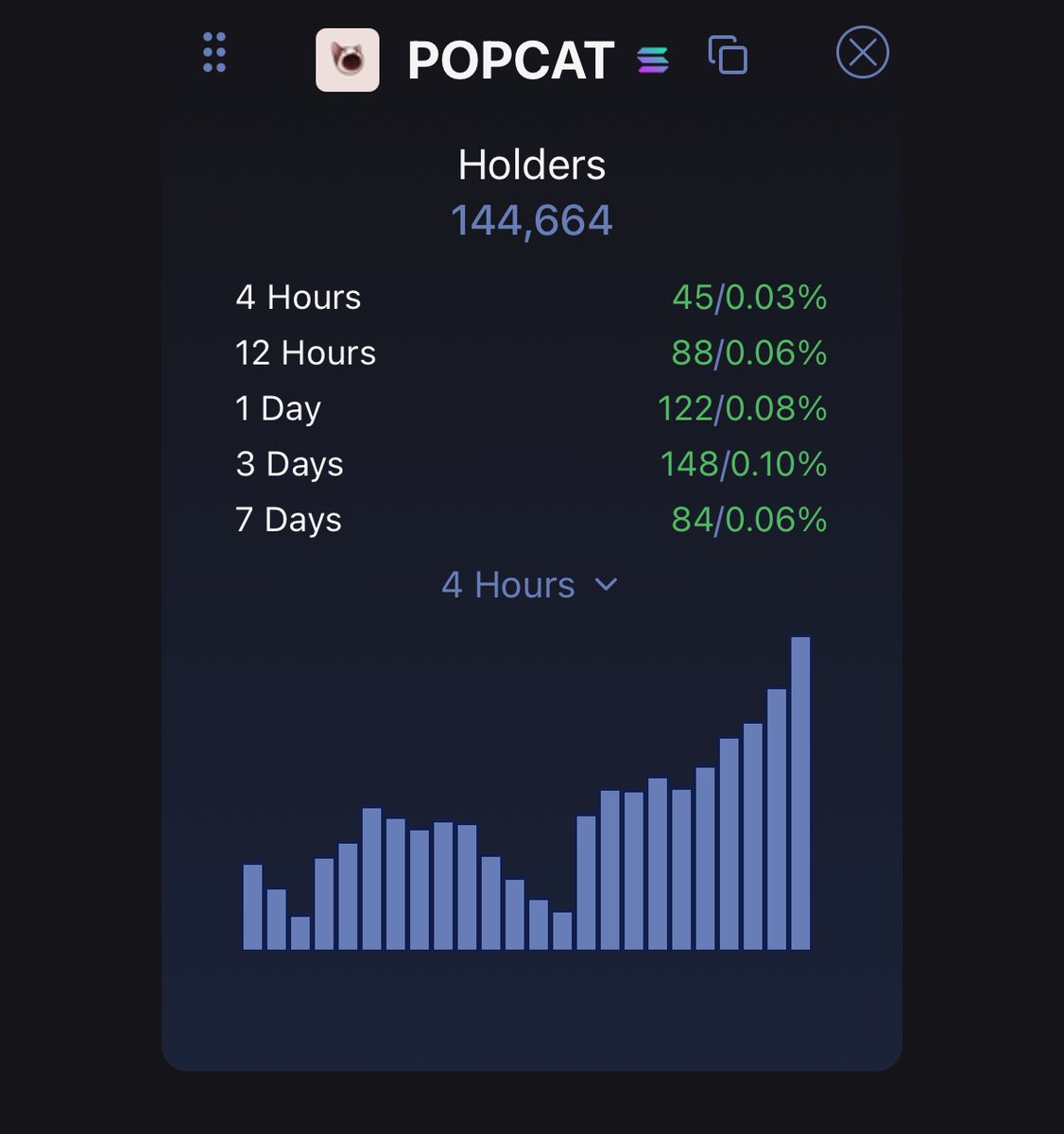 MetaGorgonite's tweet image. While the whole market is down.
This cults keep growing that’s conviction.
#USELESS $NPC. $POPCAT. $APU
They all triple very soon get ready