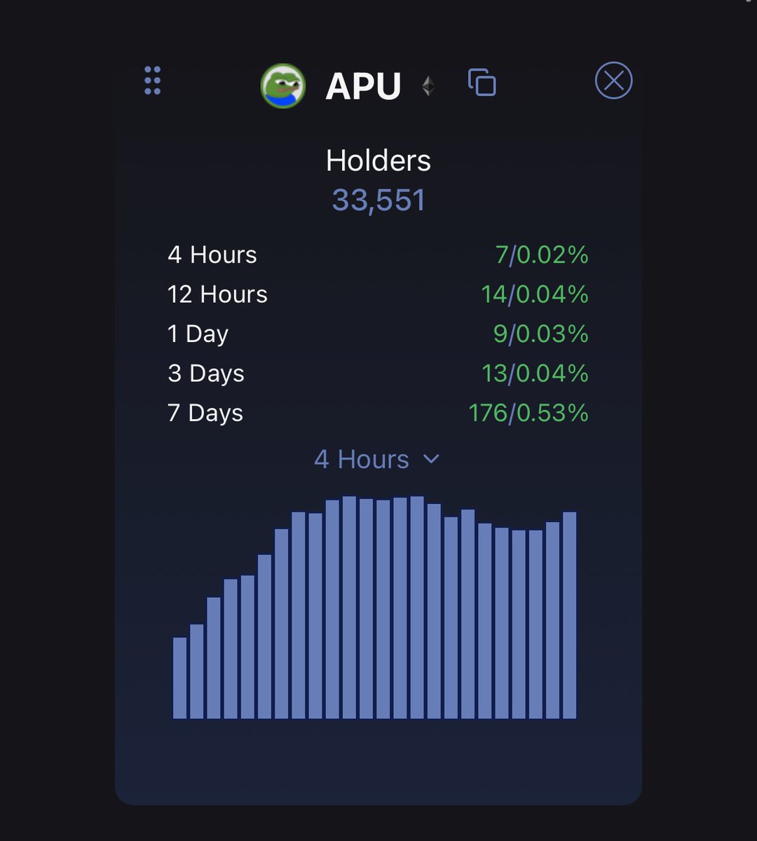 MetaGorgonite's tweet image. While the whole market is down.
This cults keep growing that’s conviction.
#USELESS $NPC. $POPCAT. $APU
They all triple very soon get ready