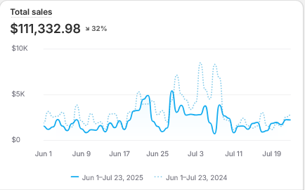 Last year, I helped a summer brand increase revenue YoY by 70% during their peak months, which was their best since COVID.  They dumped me for a scammy influencer early this year. I still have access to Shopify. This summer is down 32%. #feelsgoodman