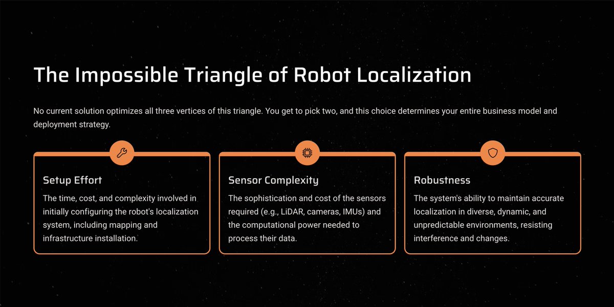 The localisation dilemma that's plagued mobile robotics for 30 years:

 The "impossible triangle" of robot localisation:

**Setup Effort** vs **Sensor Complexity** vs **Robustness**

No solution optimises all three.

Let's look at the different paths of industrial mobile robots -