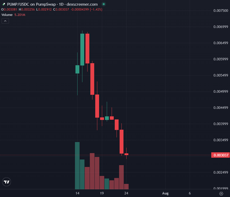 cryptotipsreal's tweet image. Pump (dot) fun's token is down 57% since launch highs.
The final extraction from the platform built around extracting money from its users.