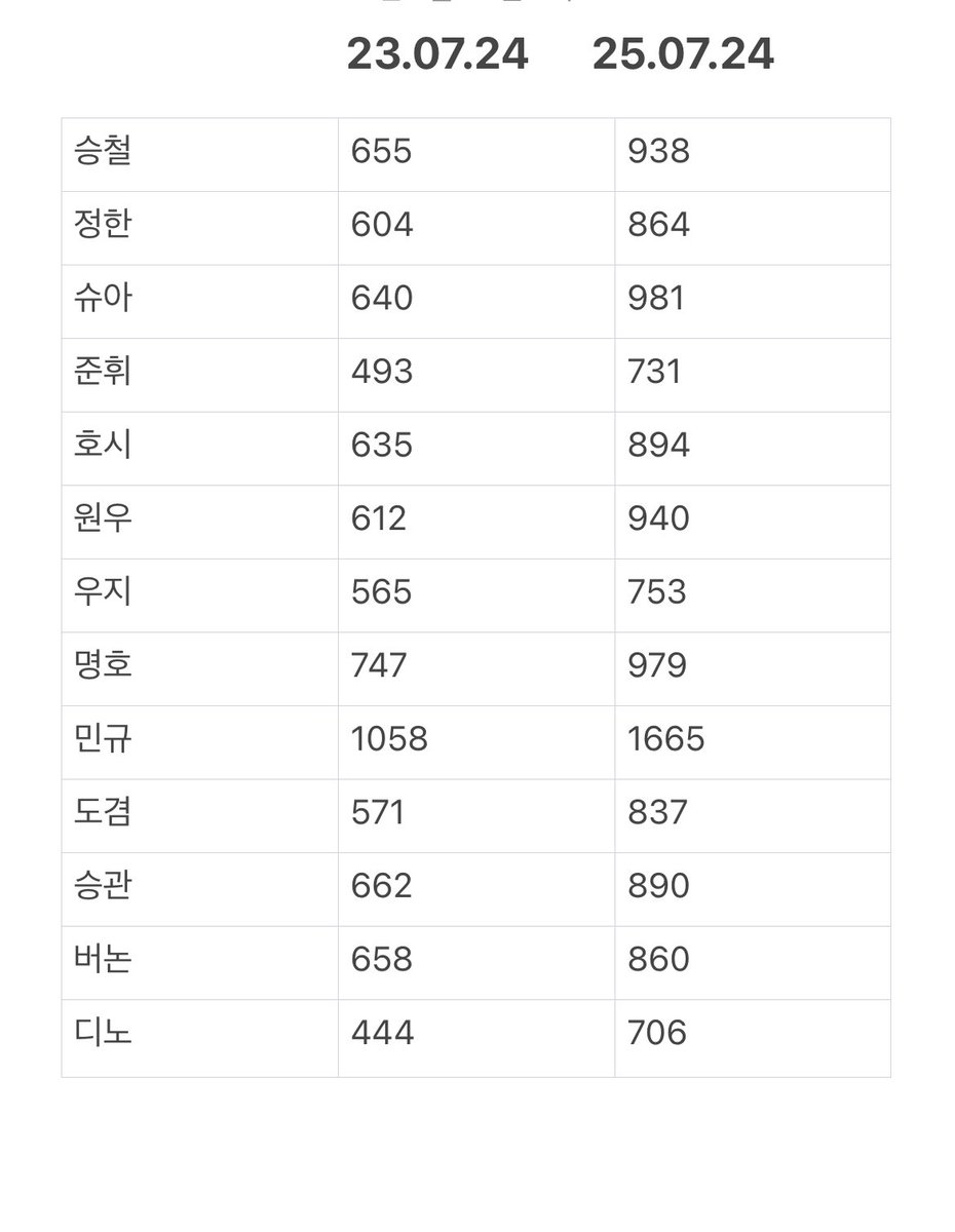 딱 2년 전 세부치 인스타 팔로워 그리고 현재
많이 성장했군아..