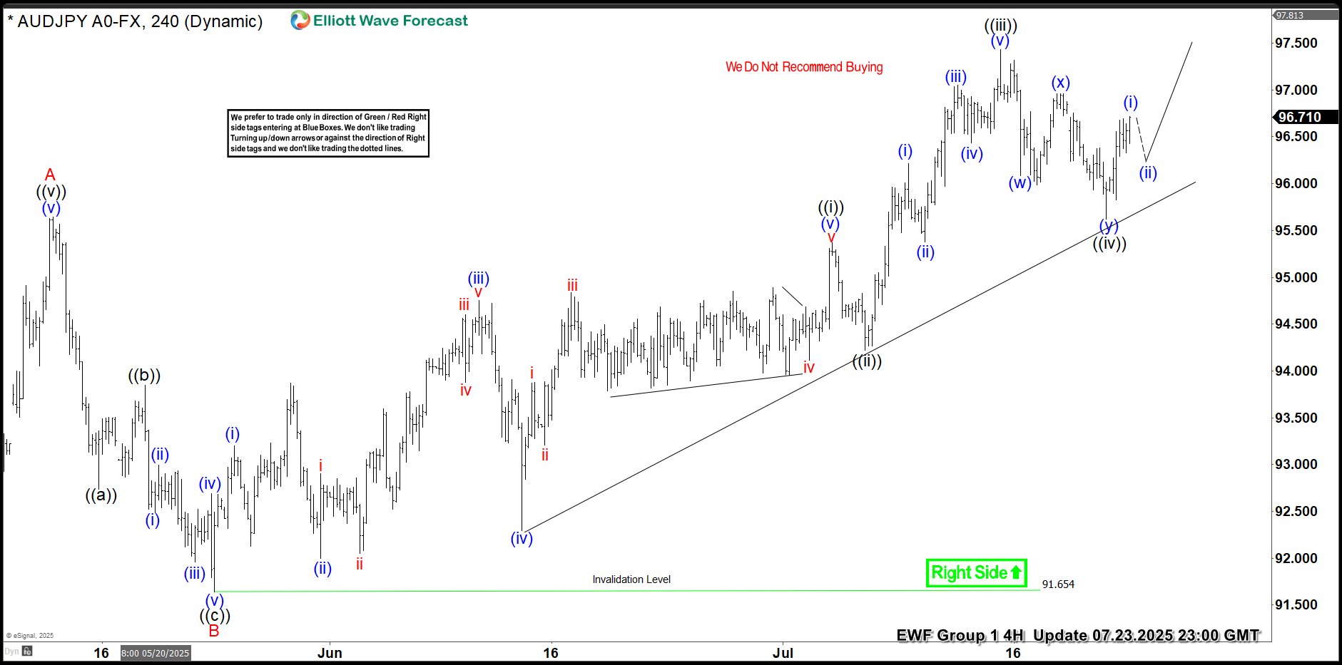 Elliottwave Forecast on X: 