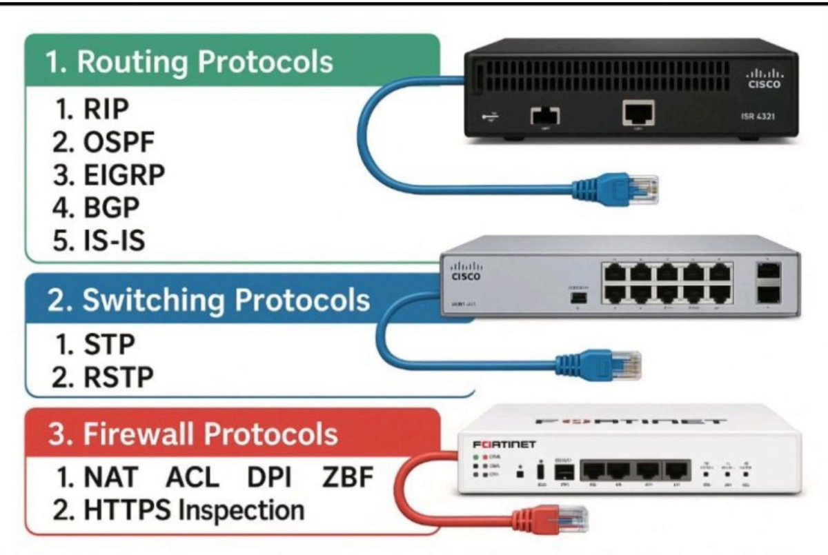 ip_cisco's tweet image. Routing, Switching & Firewall Protocols!!!🔥🔥
.
Please Retweet..:)
.
#ccna #routing #cisco