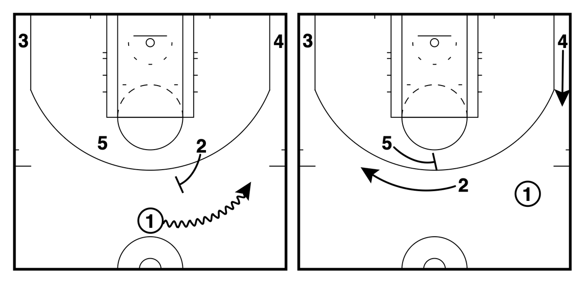 GameWrecker Basketball (@gamewreckerbb) on Twitter photo 🚀Houston Rockets (Summer League)🚀 – Horns Ballscreen Flare
✔️The shooter (2) sets the ballscreen to force their defender to help & be late getting to a contest.
<a href="/FastModel/">Fastmodel Sports</a> | #XsOs | #NBASummer 🚀Houston Rockets (Summer League)🚀 – Horns Ballscreen Flare
✔️The shooter (2) sets the ballscreen to force their defender to help & be late getting to a contest.
<a href="/FastModel/">Fastmodel Sports</a> | #XsOs | #NBASummer