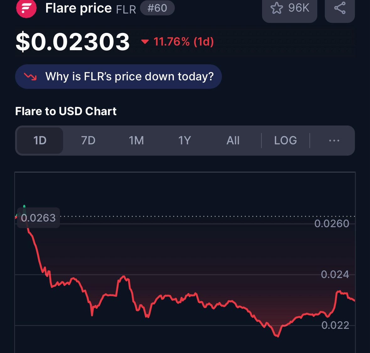 Belisarius2020's tweet image. Imagine swapping XRP for FLR because XRP has risen so much the last 2 weeks only to find FLR price fell more the last day than XRP.