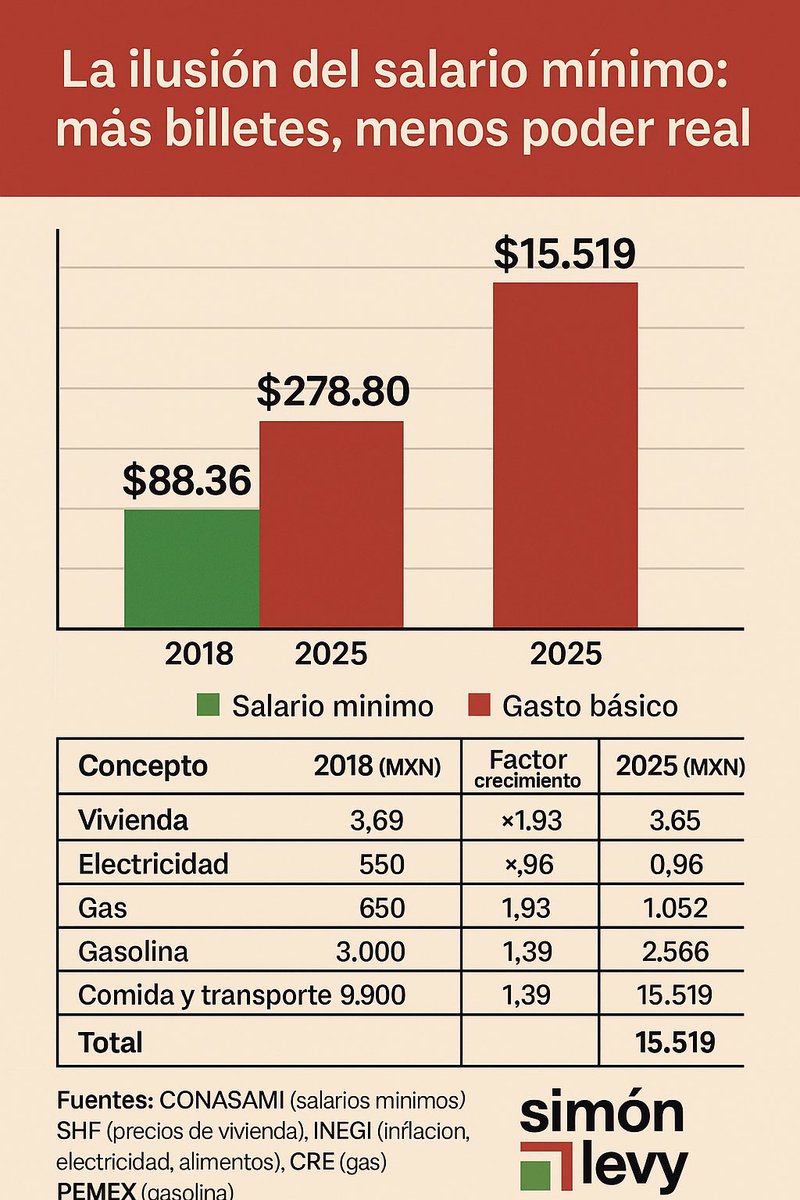 La ilusión del salario mínimo de AMLO en México: te mintieron.

Ayer, en mi en vivo, alguien dijo:

“Los mexicanos hoy ganan más dinero que nunca”.

Esa es una ilusión peligrosa. 
La verdad incómoda es que es falso: el poder adquisitivo NO creció.

El salario mínimo pasó de