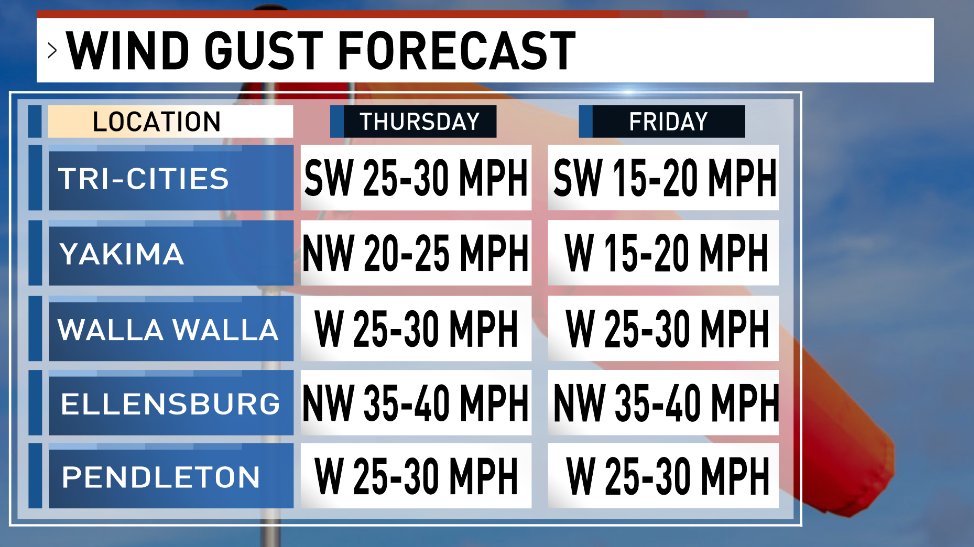 JDonovanWx's tweet image. It will be a hot and blustery Thursday around the forecast area bringing heightened fire danger. Wind will back off by just a tad on Friday with slightly cooler temperatures.
If heading out to the Columbia to watch the hydros this weekend, the weather will be sunny and pleasant!
