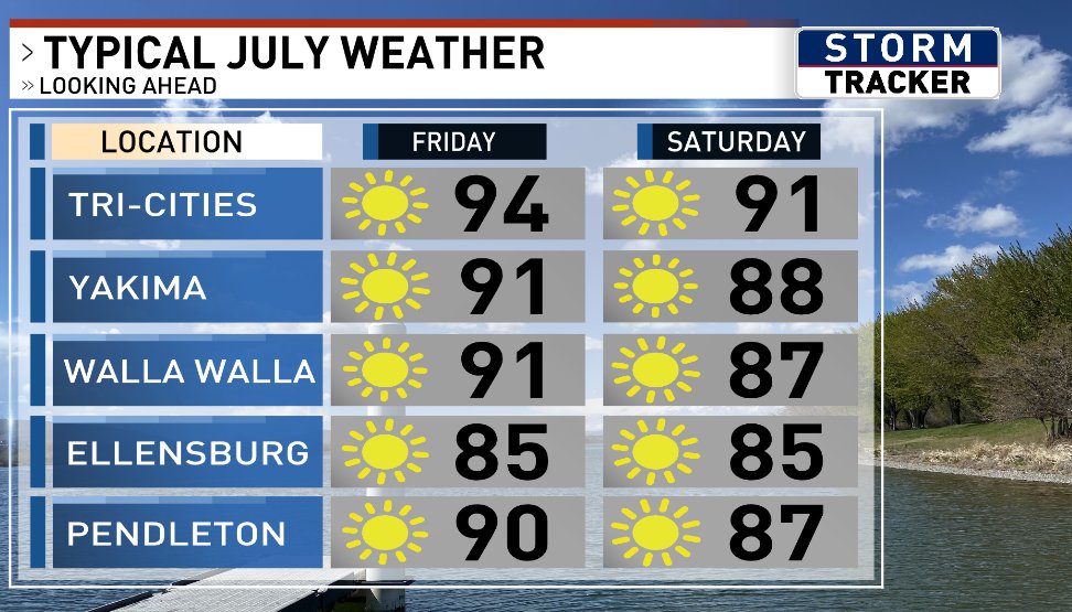 JDonovanWx's tweet image. It will be a hot and blustery Thursday around the forecast area bringing heightened fire danger. Wind will back off by just a tad on Friday with slightly cooler temperatures.
If heading out to the Columbia to watch the hydros this weekend, the weather will be sunny and pleasant!