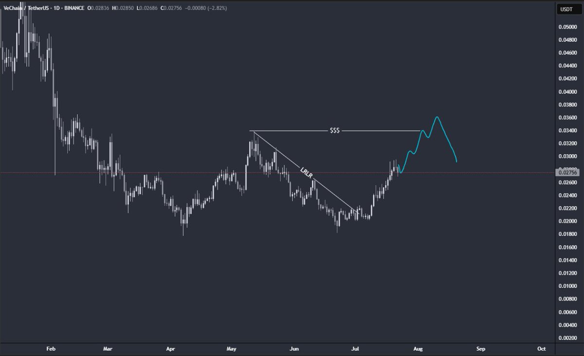 $VET is looking interesting.

We just broke out of the LRLR zone and now heading toward ERL.

But I’m expecting a small pullback before that happens.

Once that’s done, we’ll likely sweep ERL and then head lower.