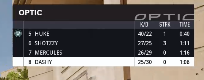 Huke started the year running Challengers kids, this is nothing to him.