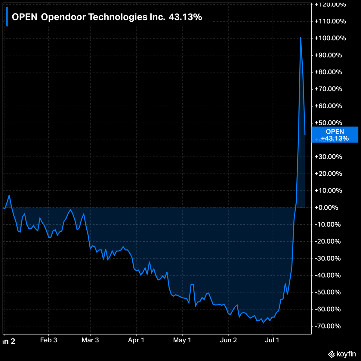 KoyfinCharts's tweet image. $OPEN The YTD chart of Opendoor is truly incredible.
From down 70% to up 43% in the space of 7 months.