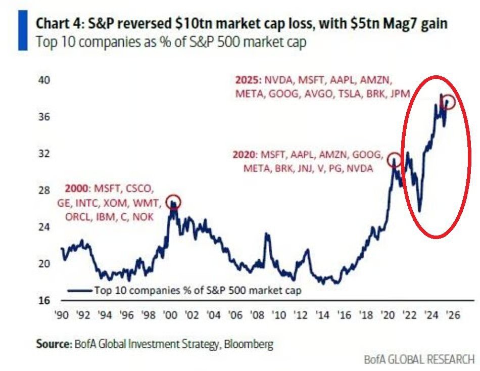 GlobalMktObserv's tweet image. 🚨 Market Euphoria Reaches Dot-Com Levels:
Speculation is surging, tech is skyrocketing, and valuations are reaching extremes.
From retail mania to record concentration, the signs increasingly resemble the Dot-Com Bubble.
The parallels are too SERIOUS to ignore.
(Thread) 👇