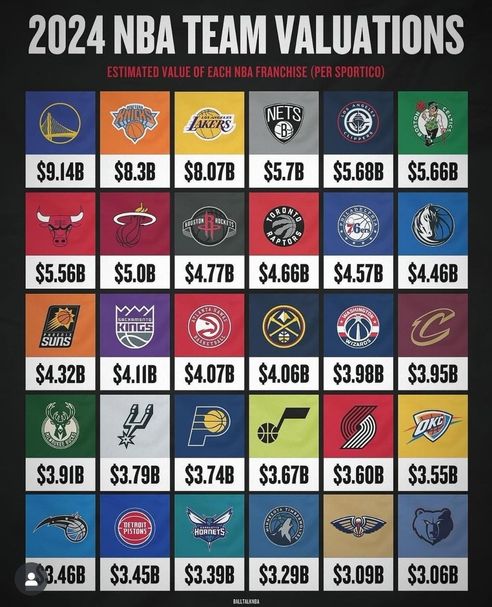 ℹ️💲
#NHLpl 🏒 #NBApl 🏀 
#NFLpl 🏈 #MLBpl ⚾️

Toronto Maple Leafs najbardziej wartosciowym klubem w NHL
Po kilku latach dominacji NY Rangers, klub z Kanady drugi rok jest tym "the most valuable NHL team"

Dla porownania wartosci klubow z 3 "dużych" lig w Ameryce Płn 

Pzdr 🤝😊