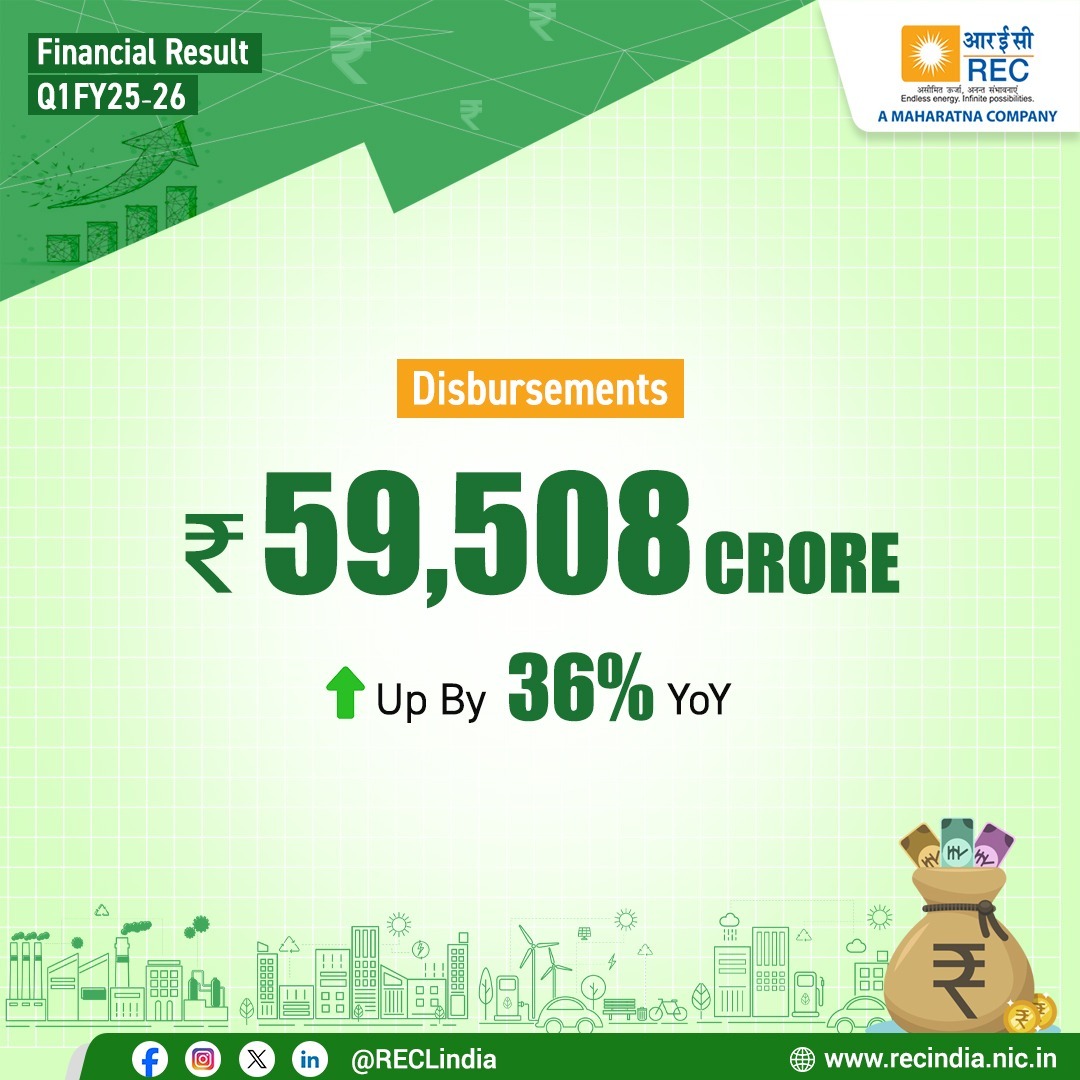 RECLindia's tweet image. Another benchmark performance delivered!
REC has started the financial year with strong performance in the first quarter, reflecting positive growth momentum across all verticals.
Swipe through for all key figures of our Q1 FY26 results!
#RECLimited #PowerSector…