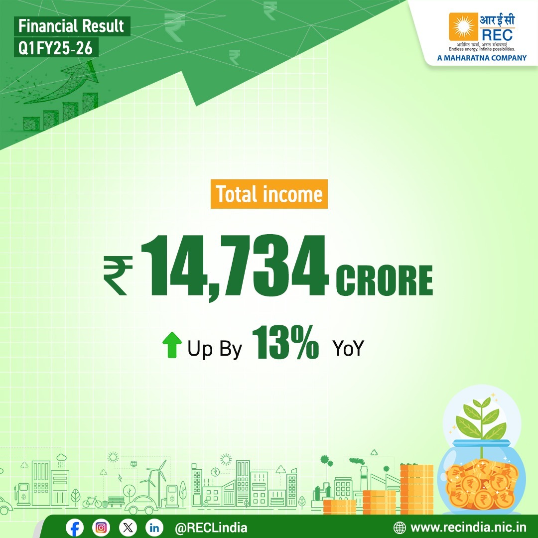 RECLindia's tweet image. Another benchmark performance delivered!
REC has started the financial year with strong performance in the first quarter, reflecting positive growth momentum across all verticals.
Swipe through for all key figures of our Q1 FY26 results!
#RECLimited #PowerSector…