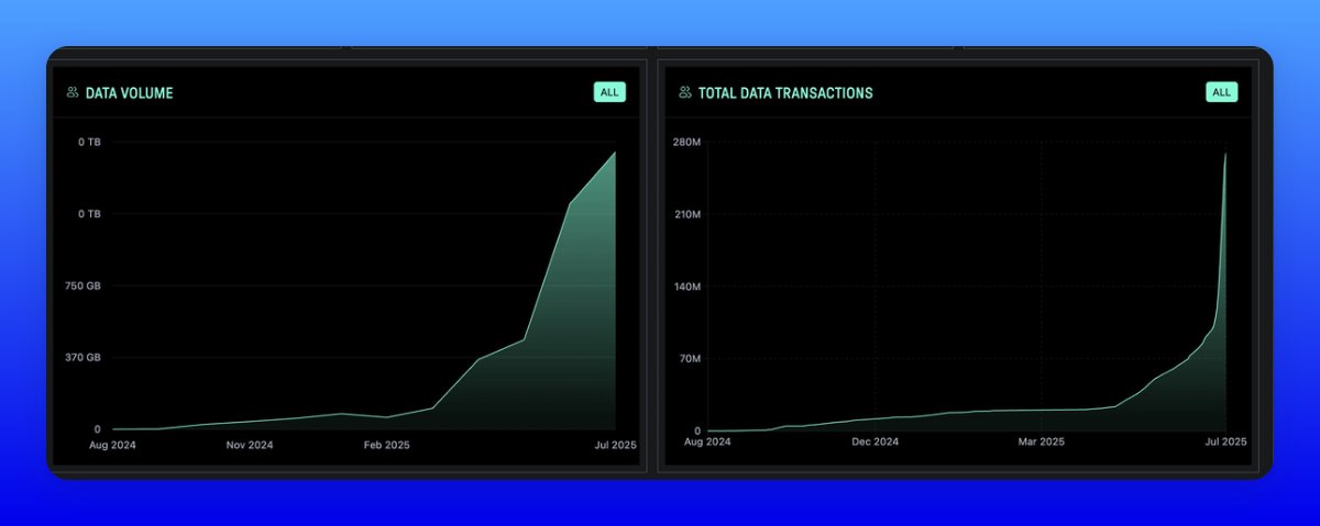 Gyomei (@gyome1_) on Twitter photo data and transactions keep growing non-stop on <a href="/irys_xyz/">Irys (✧ᴗ✧)</a>
lots of folks already using the testnet, uploading data, and making transactions
> you can clearly see it on these two charts
over 280 million transactions on the irys testnet - that’s seriously impressive
irys data and transactions keep growing non-stop on <a href="/irys_xyz/">Irys (✧ᴗ✧)</a>
lots of folks already using the testnet, uploading data, and making transactions
> you can clearly see it on these two charts
over 280 million transactions on the irys testnet - that’s seriously impressive
irys