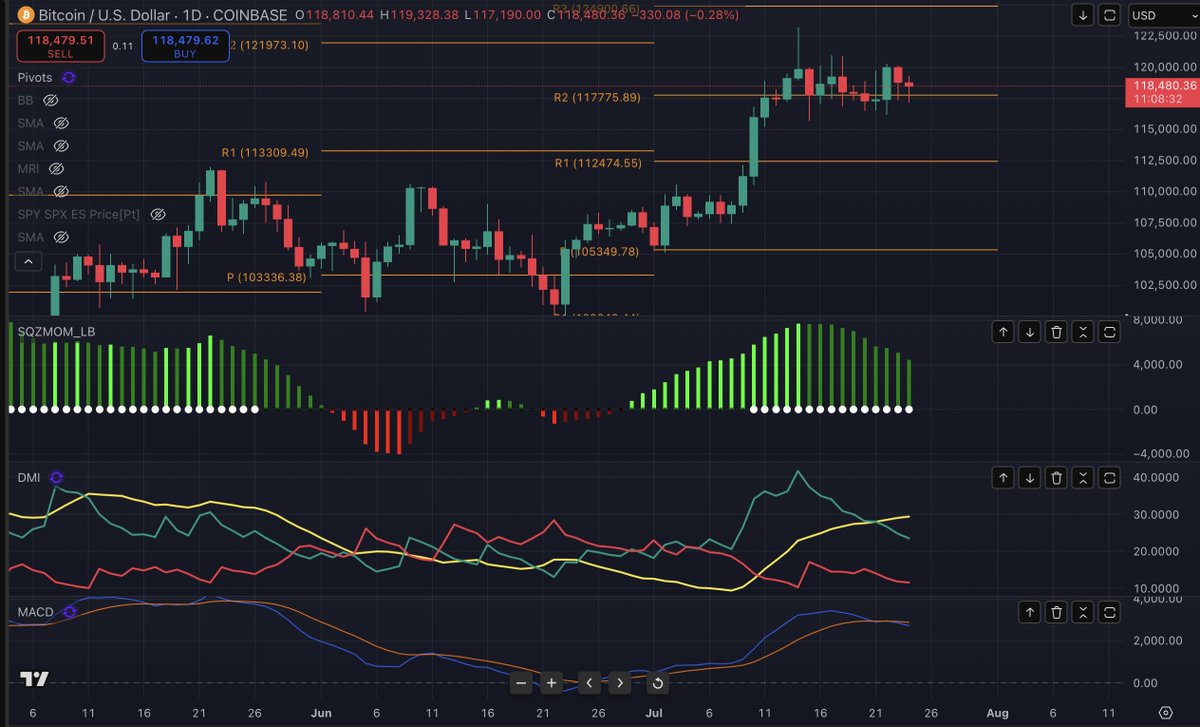 CaptainScio's tweet image. Bitcoin Daily Chart says momentum continuing to weaken. Only thing that seems to be holding it up are the white dots on the squeeze indicator, meaning there‘s still some buying/trading propping it up, just less of it (dark green now). If we’re lucky we tread water rest of month.