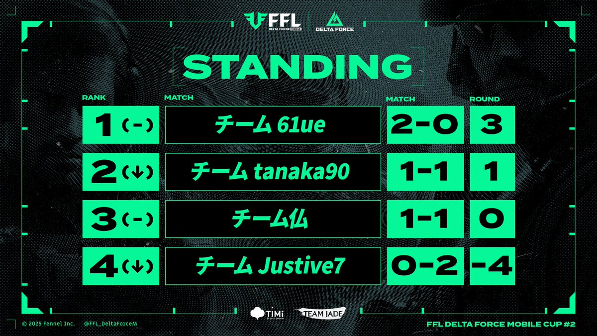 FFL_DeltaForceM's tweet image. |FFL Delta Force Mobile CUP #2
|DAY2 閉幕
ご視聴いただきありがとうございました!
来週DAY3も応援のほどよろしくお願いいたします🙇
📺来週の公式配信はこちら!
🔴YouTube
youtube.com/live/KYqyVOqg4…
🟣Twitch
twitch.tv/ffl_official_
#FFLデルタモバイル
#デルタフォースモバイル…