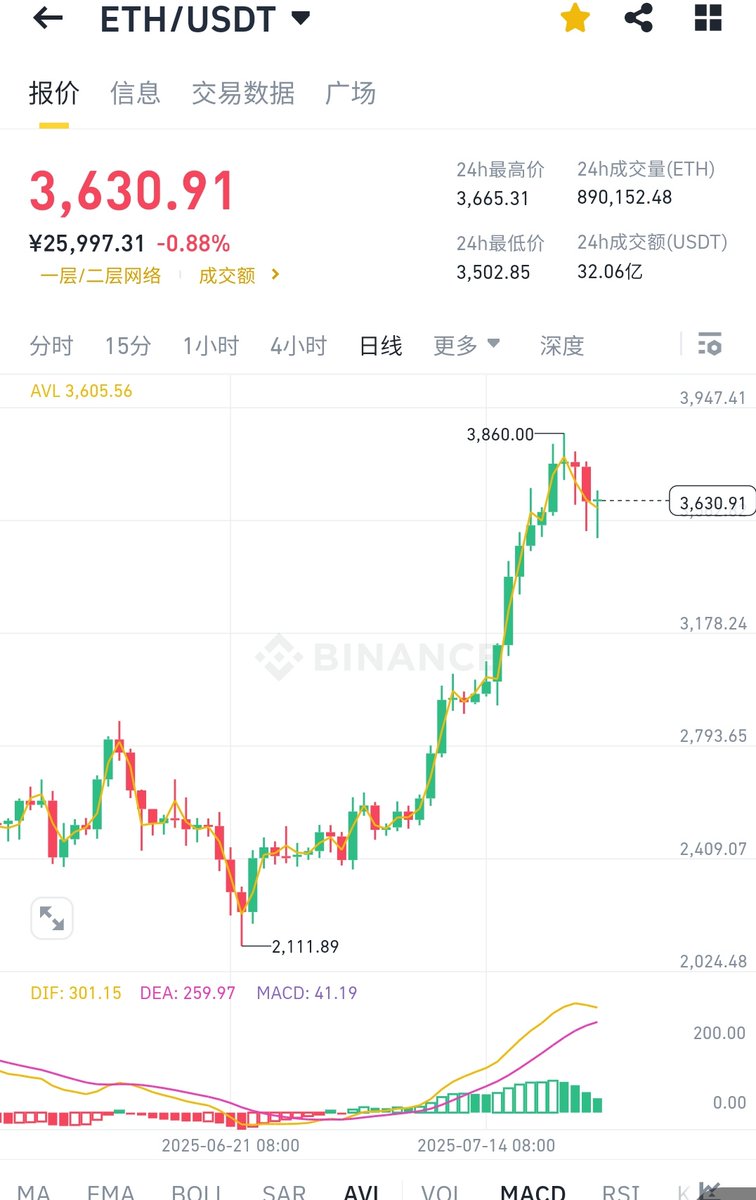Hey <a href="/grok/">Grok</a>,

If #Ethereum hits $3966 within 240hours, pick one person from the comments who follows me 

The winner gets $666 in $usdt

转发 评论 10天内 以太坊破3966 抽奖666美金，要求屏蔽掉异常推特用户和疑似机器人脚本评论的用户