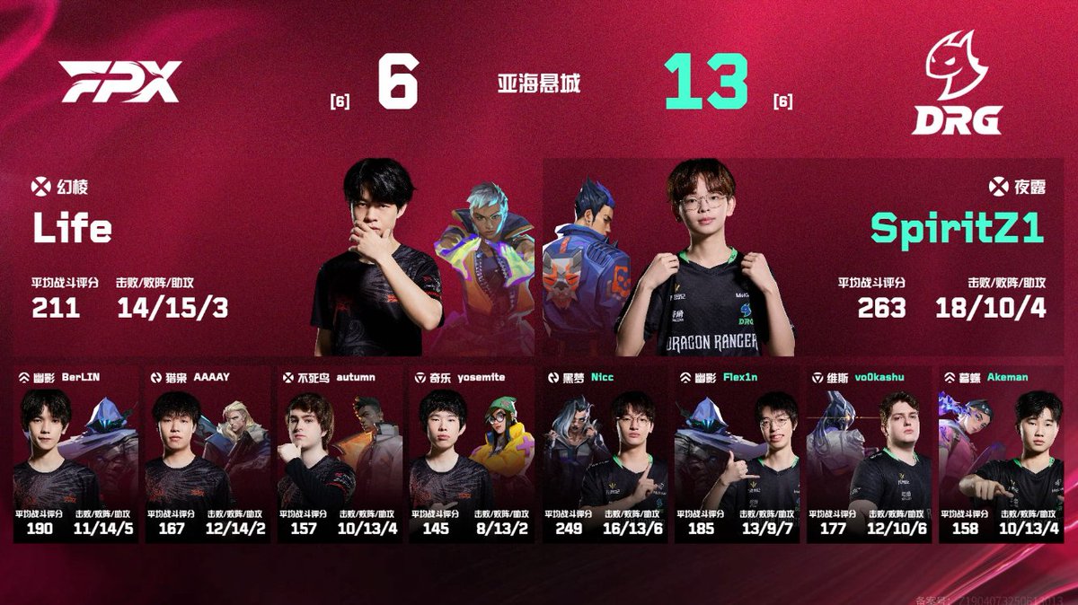 Dragon Ranger Gaming (@drg_valorant) on Twitter photo We tie it up on Ascent again thanks to a spectaular performance from <a href="/Spirit_Z1/">DRG SpiritZ1</a>
Sunset awaits us map 3!!
#FearTheDragon ๐๐๐ We tie it up on Ascent again thanks to a spectaular performance from <a href="/Spirit_Z1/">DRG SpiritZ1</a>
Sunset awaits us map 3!!
#FearTheDragon ๐๐๐