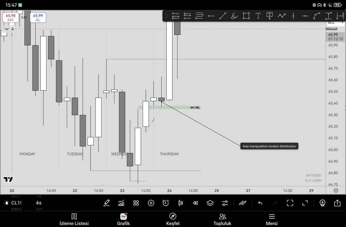 srptrades's tweet image. İt is the most logical model in trading cause u just think about the other 1h candle
#CL trade
Daily target PDH
H4 IRL tapped with smt
H1 swing point with smt
3rd candle distribution
@TTrades_edu