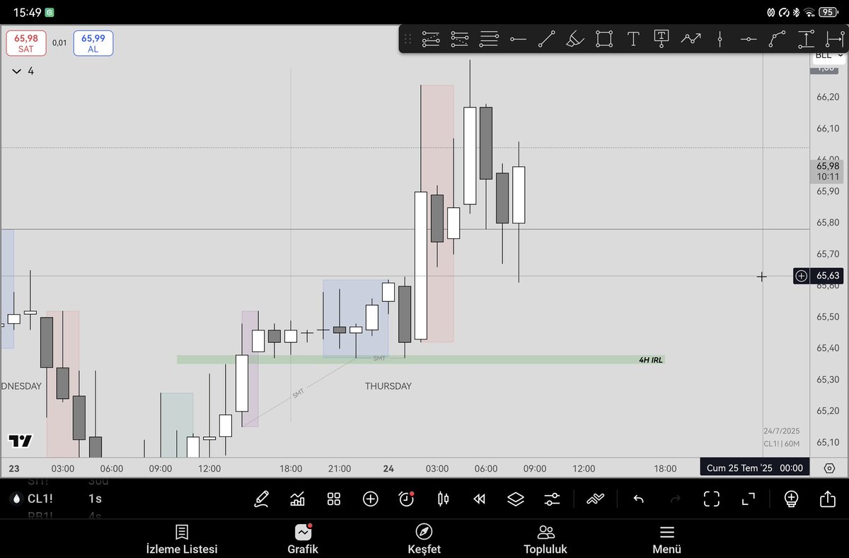srptrades's tweet image. İt is the most logical model in trading cause u just think about the other 1h candle
#CL trade
Daily target PDH
H4 IRL tapped with smt
H1 swing point with smt
3rd candle distribution
@TTrades_edu