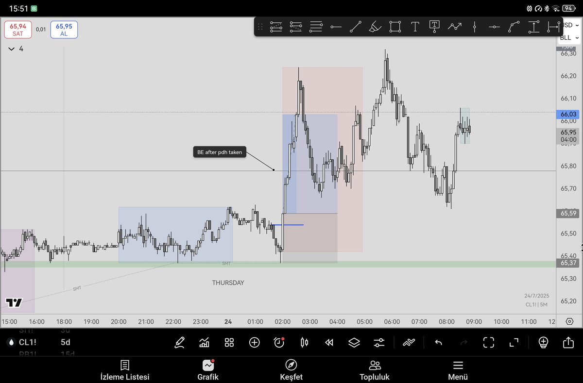 srptrades's tweet image. İt is the most logical model in trading cause u just think about the other 1h candle
#CL trade
Daily target PDH
H4 IRL tapped with smt
H1 swing point with smt
3rd candle distribution
@TTrades_edu