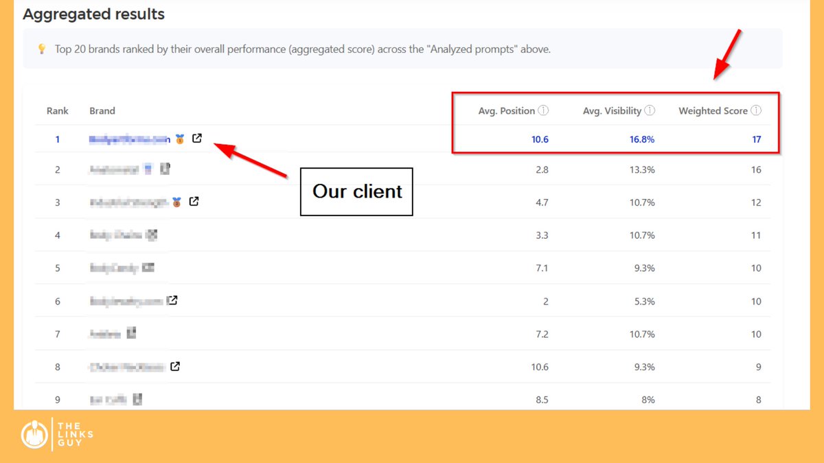 Our client ranked #1 in AI visibility without any "AI optimization" tactics.

We just did what we've always done: quality links + authoritative content.

AI rewards expertise, not hacks.
