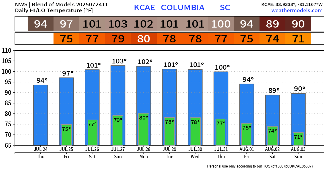 SheaGibsonWx's tweet image. The hottest temps of the summer are on the way to SC. Chas alone could top 100° Saturday-->Monday with heat indices in 111-116° ranges. Midlands could see 103-107° with even higher indices. This heat wave could very well warrant Extreme Heat Watches/Warnings across the entire SE…